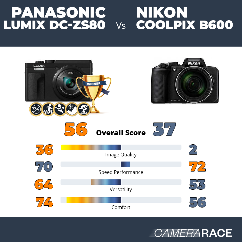 Le Panasonic Lumix DC-ZS80 est-il mieux que le Nikon Coolpix B600 ?