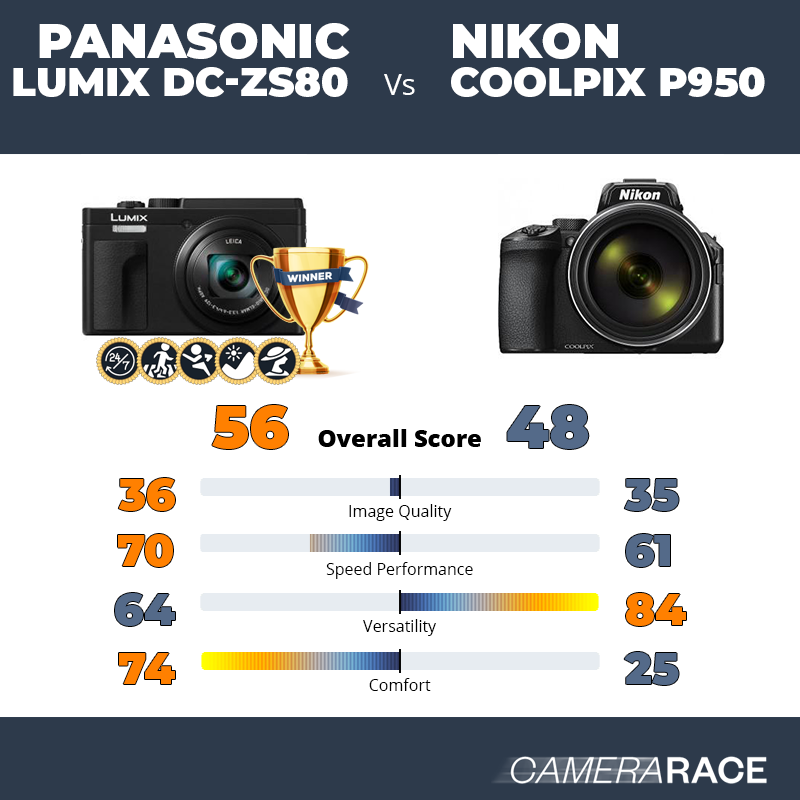 Panasonic Lumix DC-ZS80 vs Nikon Coolpix P950, which is better?