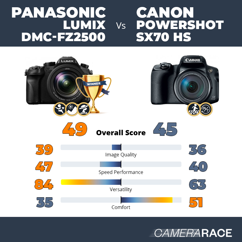Le Panasonic Lumix DMC-FZ2500 est-il mieux que le Canon PowerShot SX70 HS ?