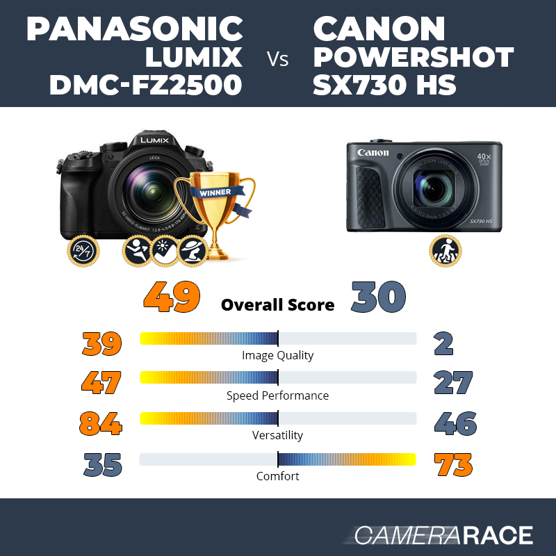 Camerarace | Panasonic Lumix DMC-FZ2500 vs Canon PowerShot SX730 HS