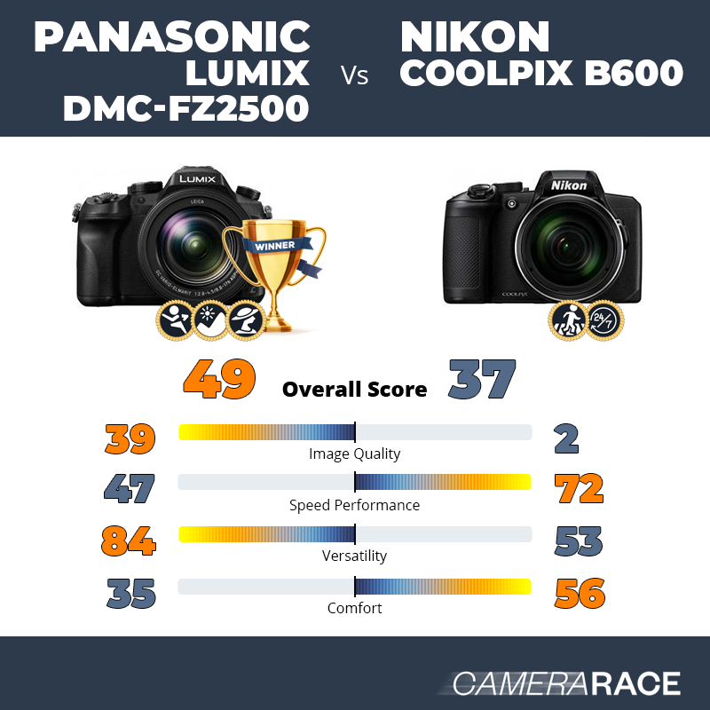 Le Panasonic Lumix DMC-FZ2500 est-il mieux que le Nikon Coolpix B600 ?