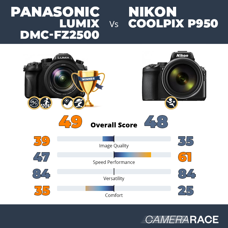 Panasonic Lumix DMC-FZ2500 vs Nikon Coolpix P950, which is better?