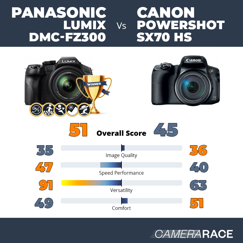 Le Panasonic Lumix DMC-FZ300 est-il mieux que le Canon PowerShot SX70 HS ?