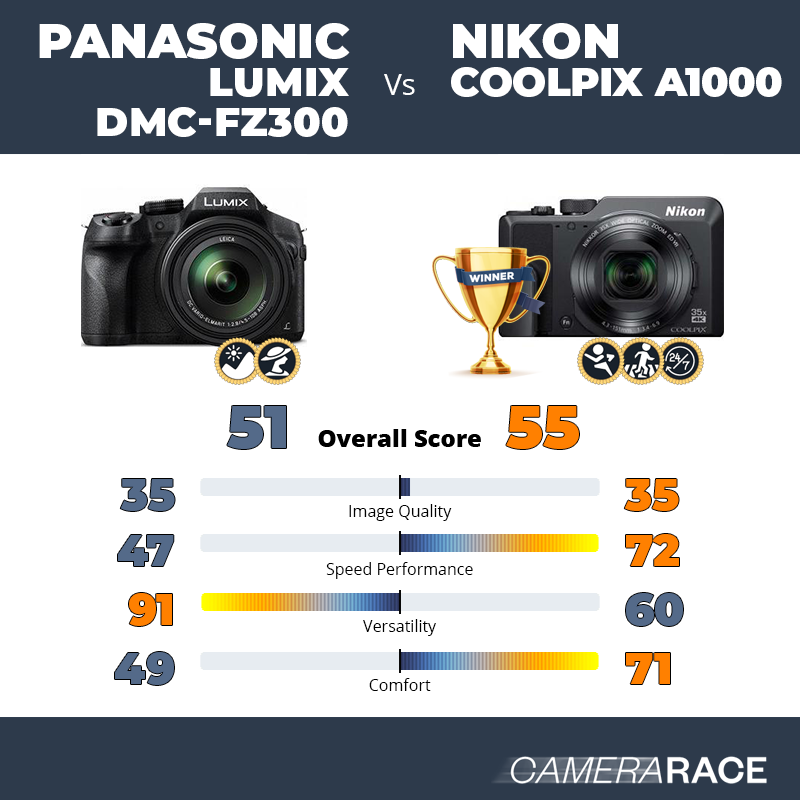 Le Panasonic Lumix DMC-FZ300 est-il mieux que le Nikon Coolpix A1000 ?