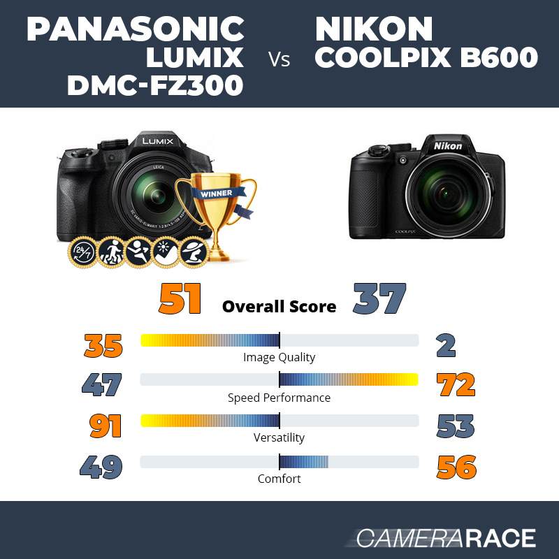 Le Panasonic Lumix DMC-FZ300 est-il mieux que le Nikon Coolpix B600 ?