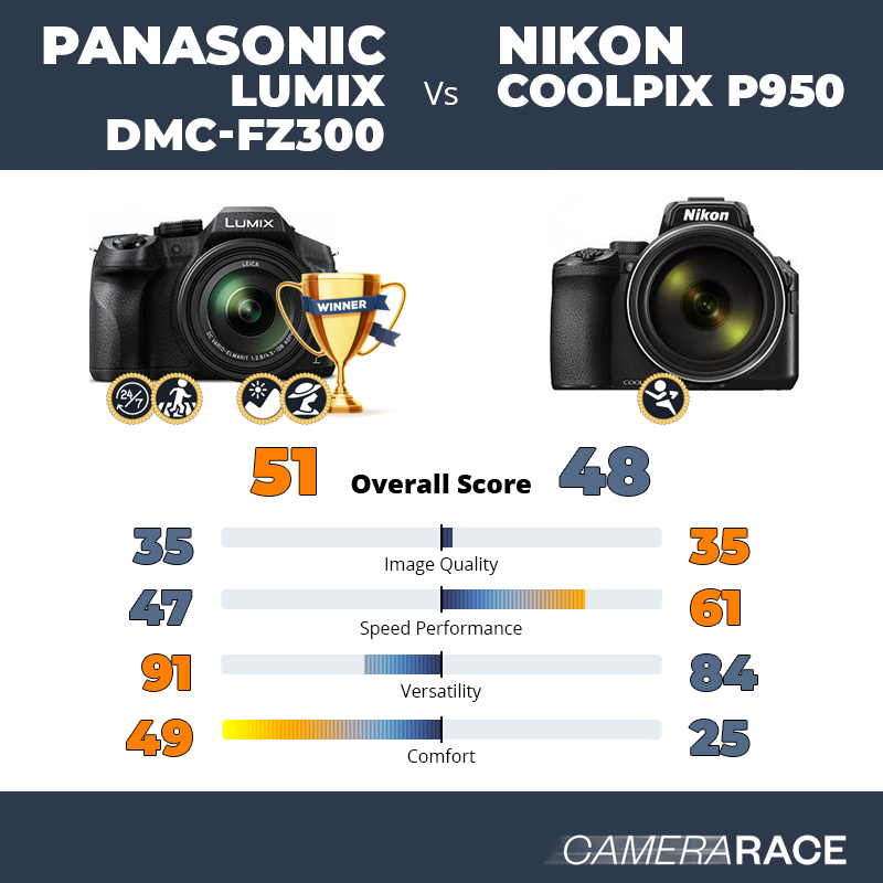 ¿Mejor Panasonic Lumix DMC-FZ300 o Nikon Coolpix P950?
