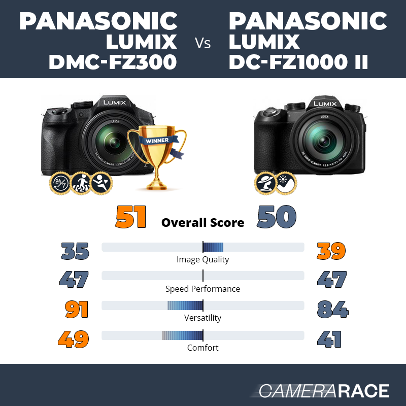 Meglio Panasonic Lumix DMC-FZ300 o Panasonic Lumix DC-FZ1000 II?