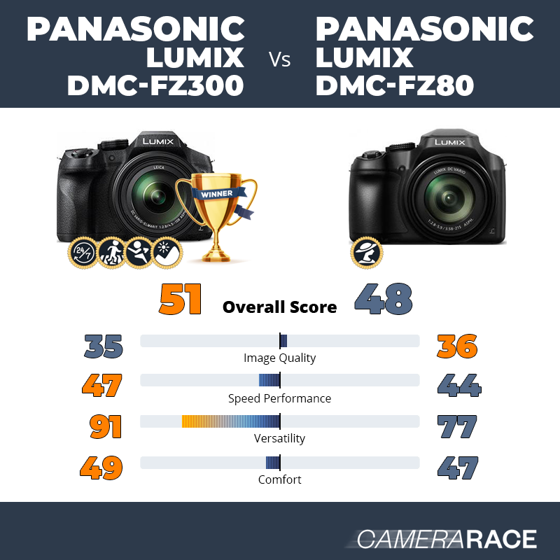 Een zekere wazig Emigreren Camerarace | Panasonic Lumix DMC-FZ300 vs Panasonic Lumix DMC-FZ80