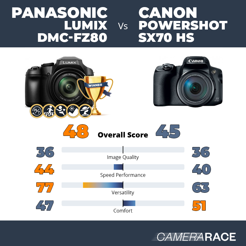 Le Panasonic Lumix DMC-FZ80 est-il mieux que le Canon PowerShot SX70 HS ?