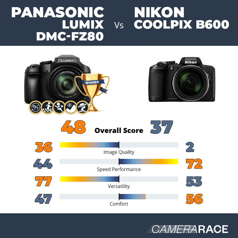 Le Panasonic Lumix DMC-FZ80 est-il mieux que le Nikon Coolpix B600 ?