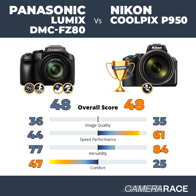 Le Panasonic Lumix DMC-FZ80 est-il mieux que le Nikon Coolpix P950 ?