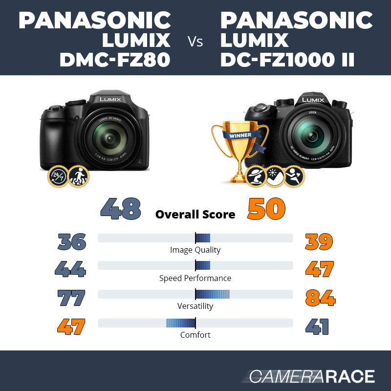 Meglio Panasonic Lumix DMC-FZ80 o Panasonic Lumix DC-FZ1000 II?