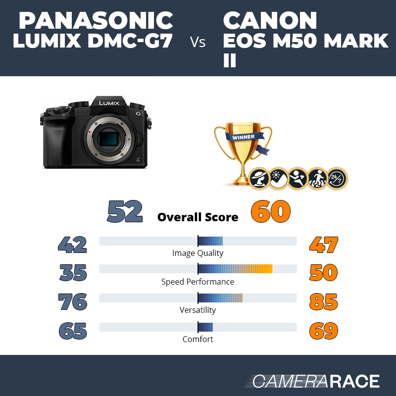 Panasonic Lumix DMC-G7 vs Canon EOS M50 Mark II, which is better?