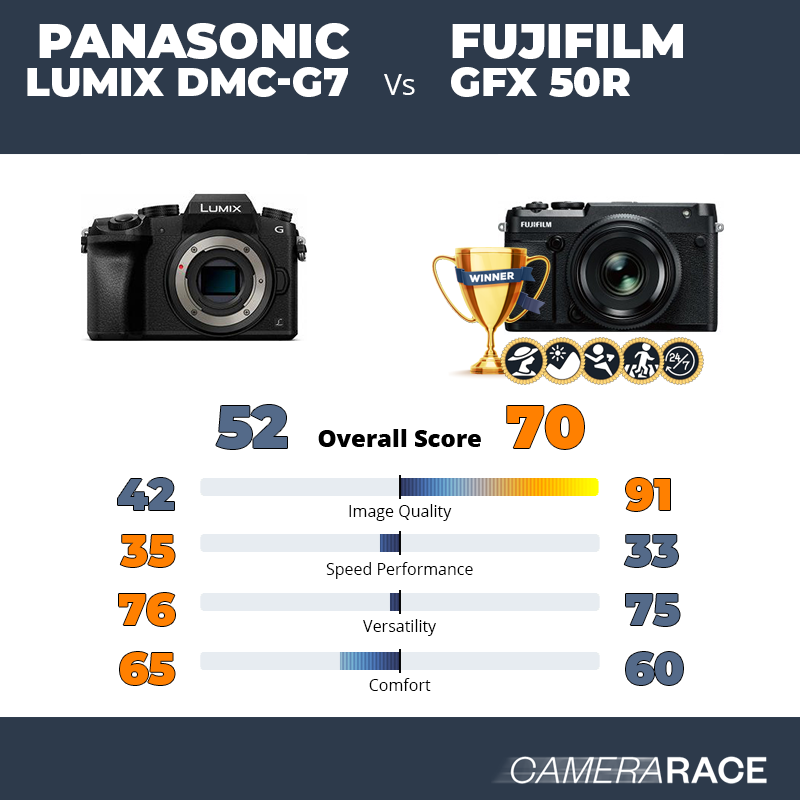 Le Panasonic Lumix DMC-G7 est-il mieux que le Fujifilm GFX 50R ?