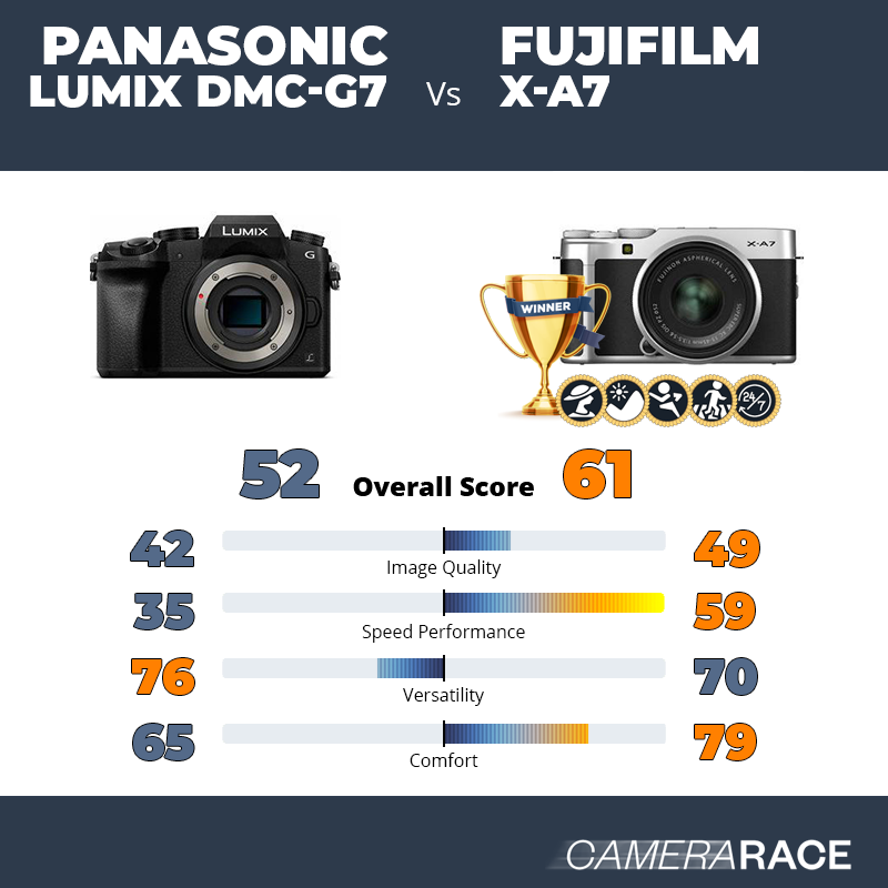¿Mejor Panasonic Lumix DMC-G7 o Fujifilm X-A7?