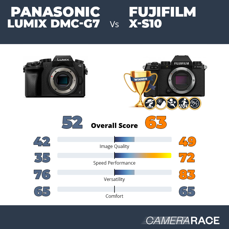 Le Panasonic Lumix DMC-G7 est-il mieux que le Fujifilm X-S10 ?