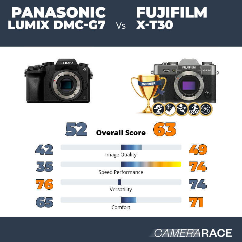¿Mejor Panasonic Lumix DMC-G7 o Fujifilm X-T30?
