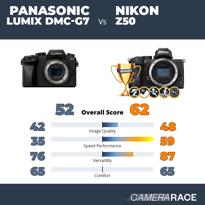 ¿Mejor Panasonic Lumix DMC-G7 o Nikon Z50?