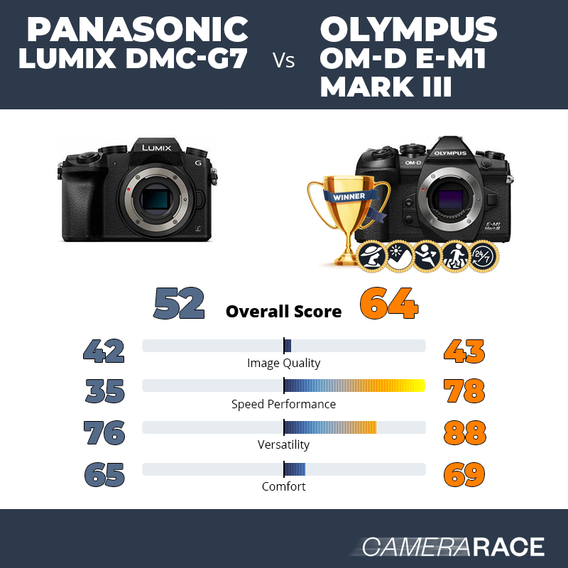 Panasonic Lumix DMC-G7 vs Olympus OM-D E-M1 Mark III, which is better?