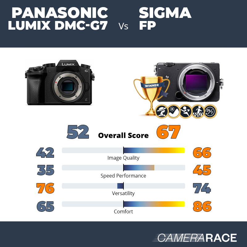 ¿Mejor Panasonic Lumix DMC-G7 o Sigma fp?