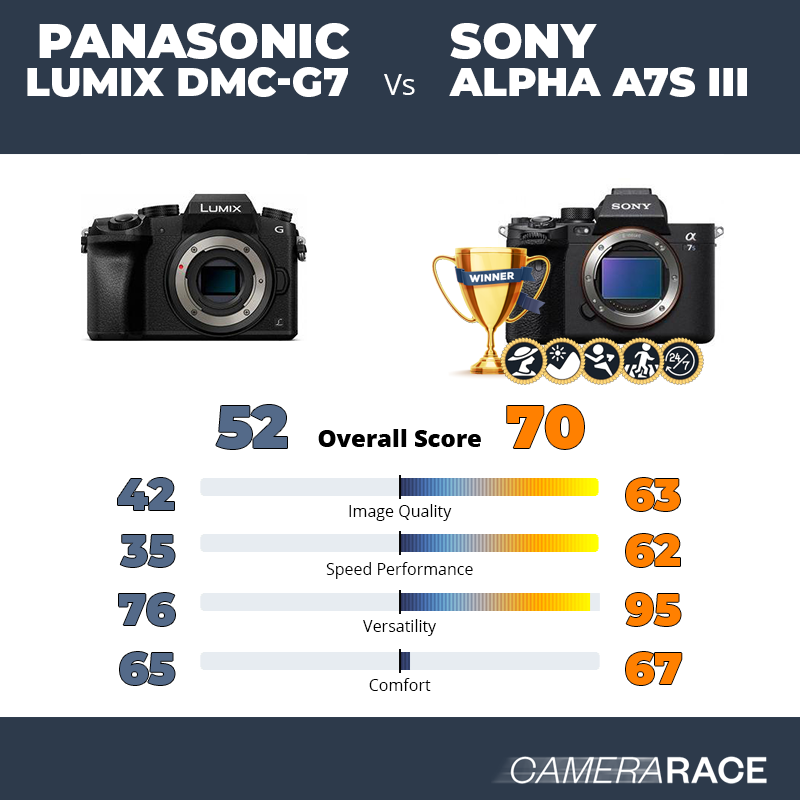 Le Panasonic Lumix DMC-G7 est-il mieux que le Sony Alpha A7S III ?