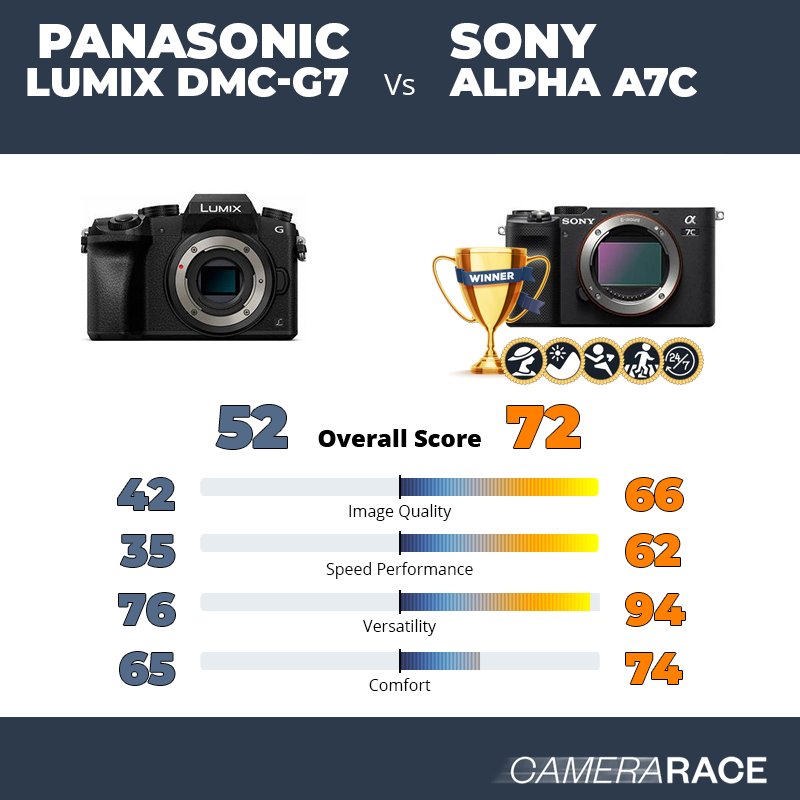 Le Panasonic Lumix DMC-G7 est-il mieux que le Sony Alpha A7c ?