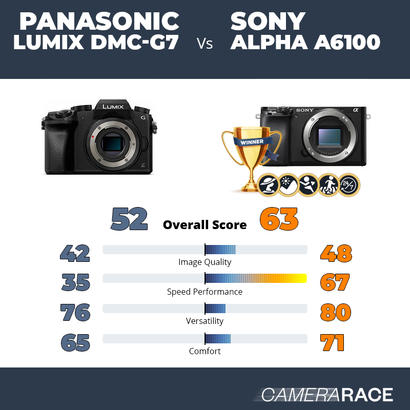 Le Panasonic Lumix DMC-G7 est-il mieux que le Sony Alpha a6100 ?