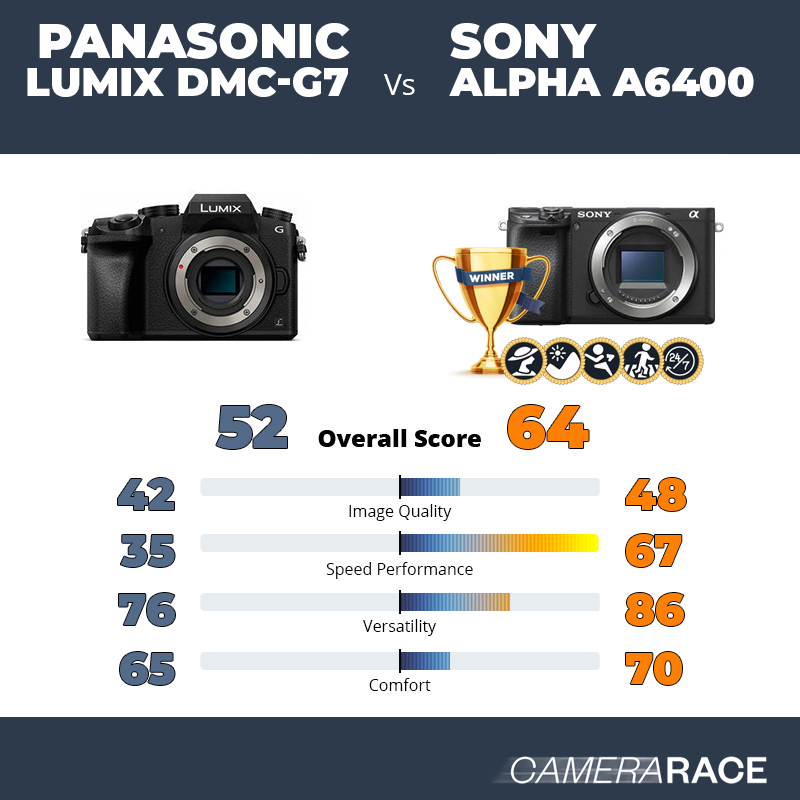 Le Panasonic Lumix DMC-G7 est-il mieux que le Sony Alpha a6400 ?
