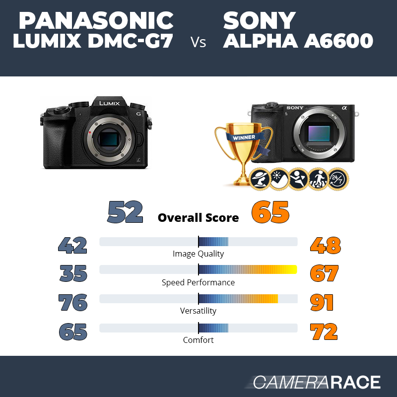 Le Panasonic Lumix DMC-G7 est-il mieux que le Sony Alpha a6600 ?