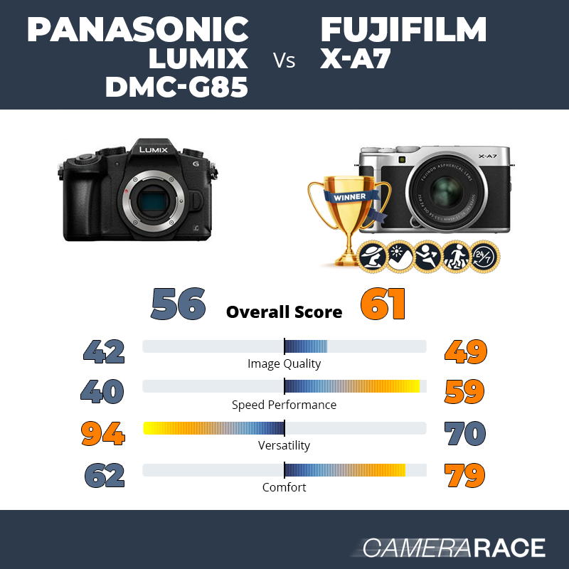 Le Panasonic Lumix DMC-G85 est-il mieux que le Fujifilm X-A7 ?