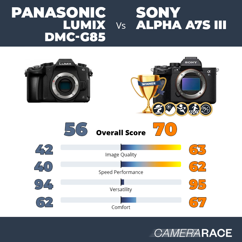 ¿Mejor Panasonic Lumix DMC-G85 o Sony Alpha A7S III?