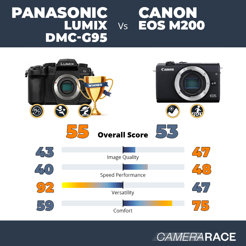Le Panasonic Lumix DMC-G95 est-il mieux que le Canon EOS M200 ?