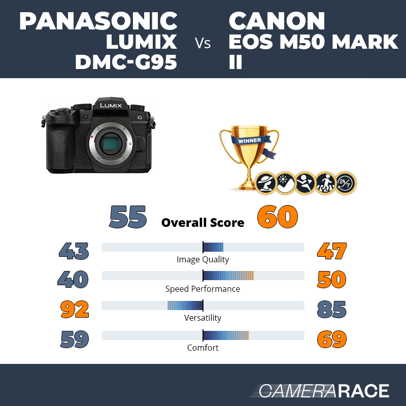 Le Panasonic Lumix DMC-G95 est-il mieux que le Canon EOS M50 Mark II ?