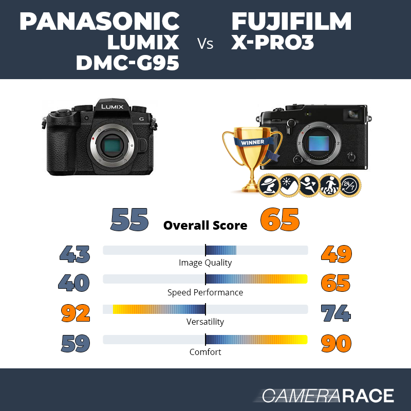 Panasonic Lumix DMC-G95 vs Fujifilm X-Pro3, which is better?