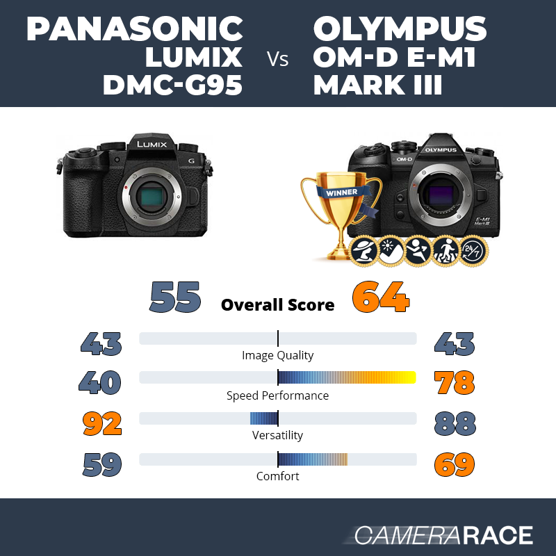 Le Panasonic Lumix DMC-G95 est-il mieux que le Olympus OM-D E-M1 Mark III ?