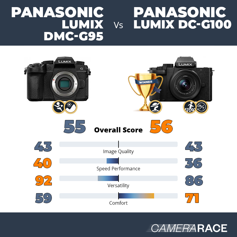 Le Panasonic Lumix DMC-G95 est-il mieux que le Panasonic Lumix DC-G100 ?