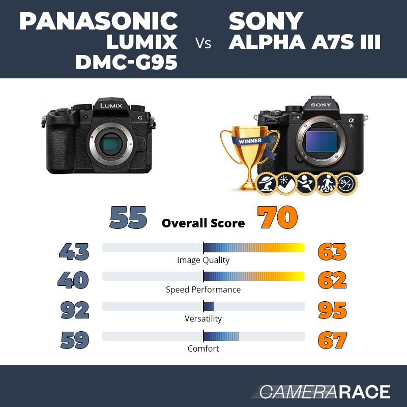 ¿Mejor Panasonic Lumix DMC-G95 o Sony Alpha A7S III?