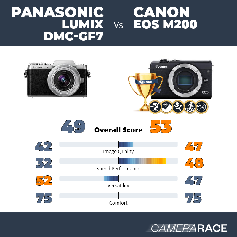 Le Panasonic Lumix DMC-GF7 est-il mieux que le Canon EOS M200 ?