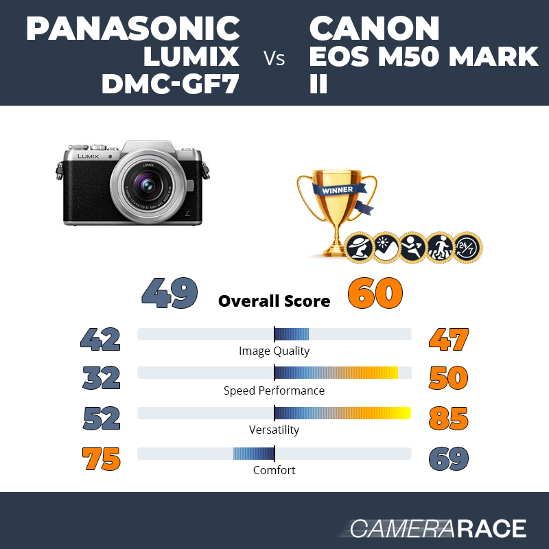 Le Panasonic Lumix DMC-GF7 est-il mieux que le Canon EOS M50 Mark II ?