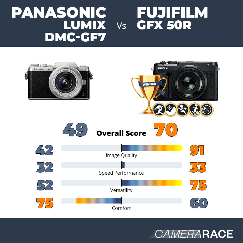 ¿Mejor Panasonic Lumix DMC-GF7 o Fujifilm GFX 50R?