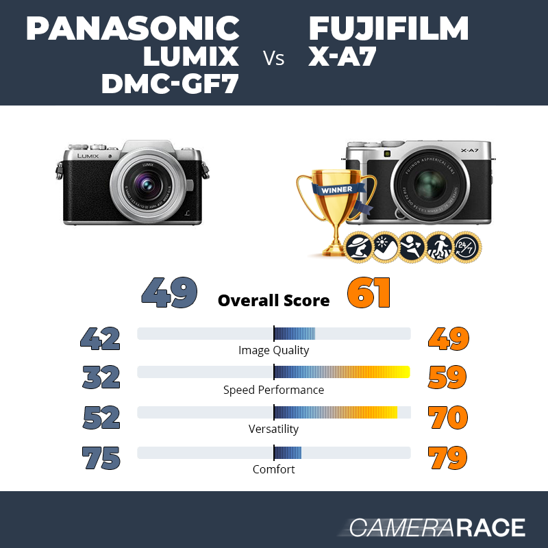 Le Panasonic Lumix DMC-GF7 est-il mieux que le Fujifilm X-A7 ?