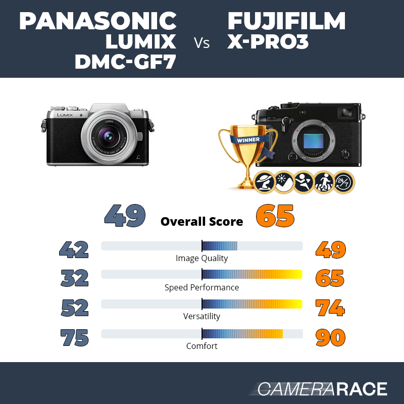 Panasonic Lumix DMC-GF7 vs Fujifilm X-Pro3, which is better?