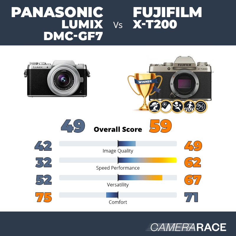Le Panasonic Lumix DMC-GF7 est-il mieux que le Fujifilm X-T200 ?
