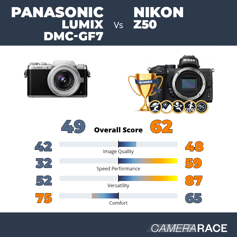 Le Panasonic Lumix DMC-GF7 est-il mieux que le Nikon Z50 ?