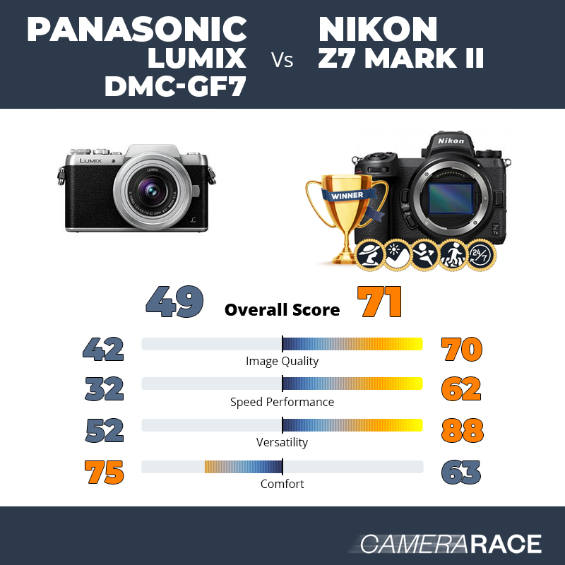 Panasonic Lumix DMC-GF7 vs Nikon Z7 Mark II, which is better?