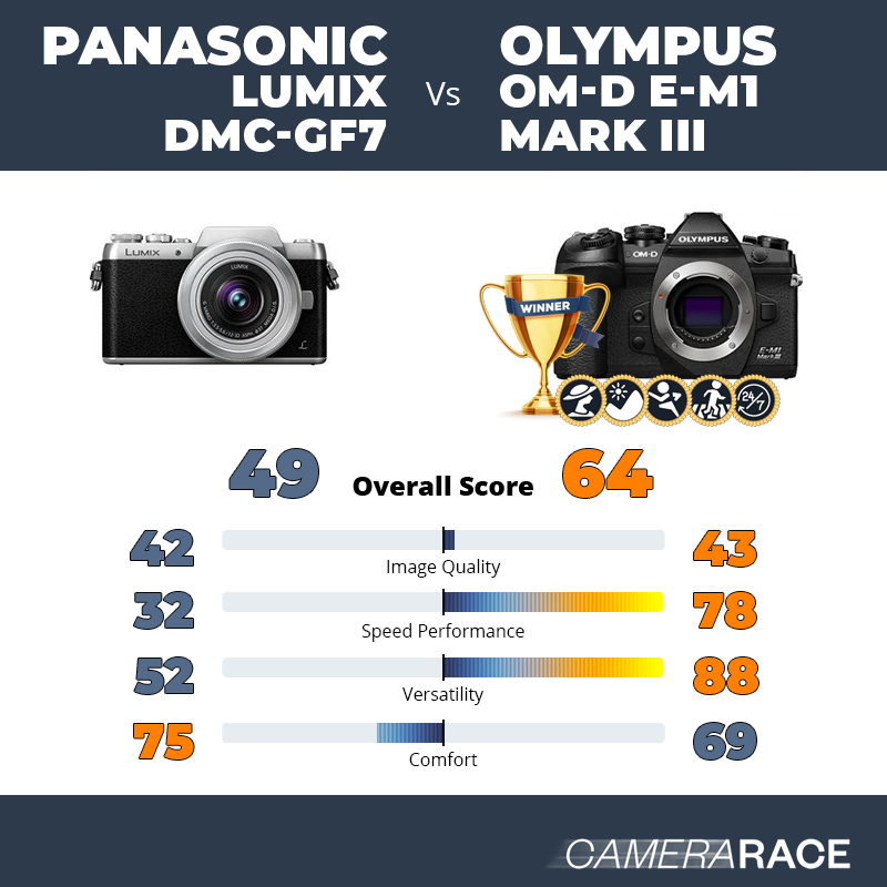 Le Panasonic Lumix DMC-GF7 est-il mieux que le Olympus OM-D E-M1 Mark III ?