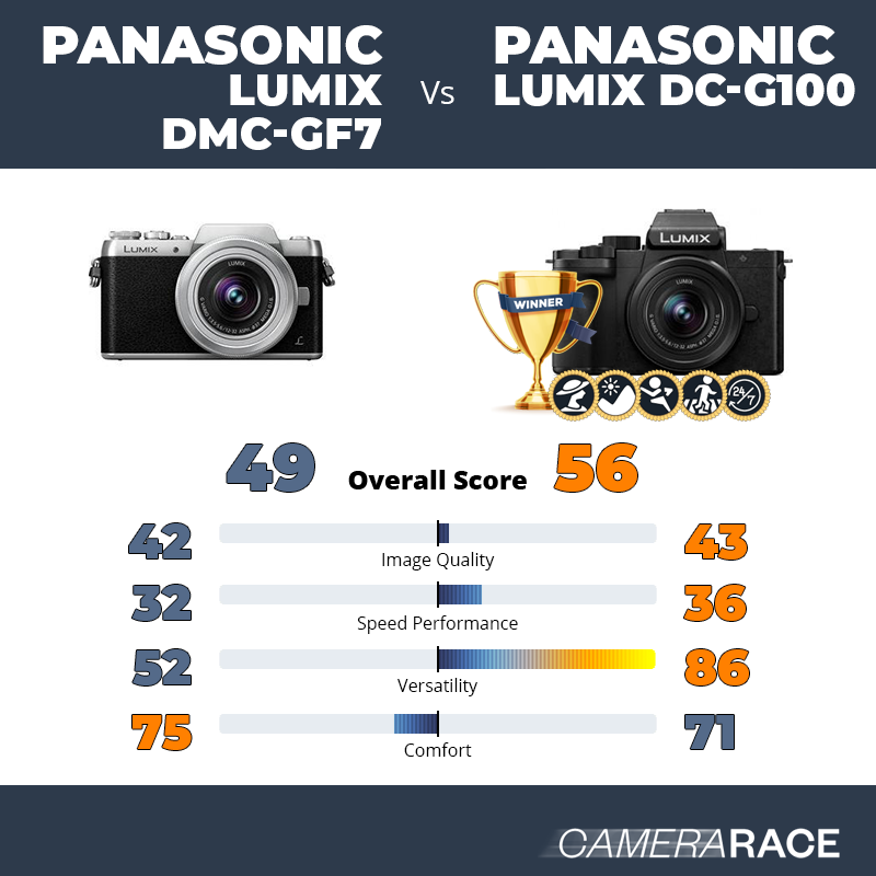 Meglio Panasonic Lumix DMC-GF7 o Panasonic Lumix DC-G100?