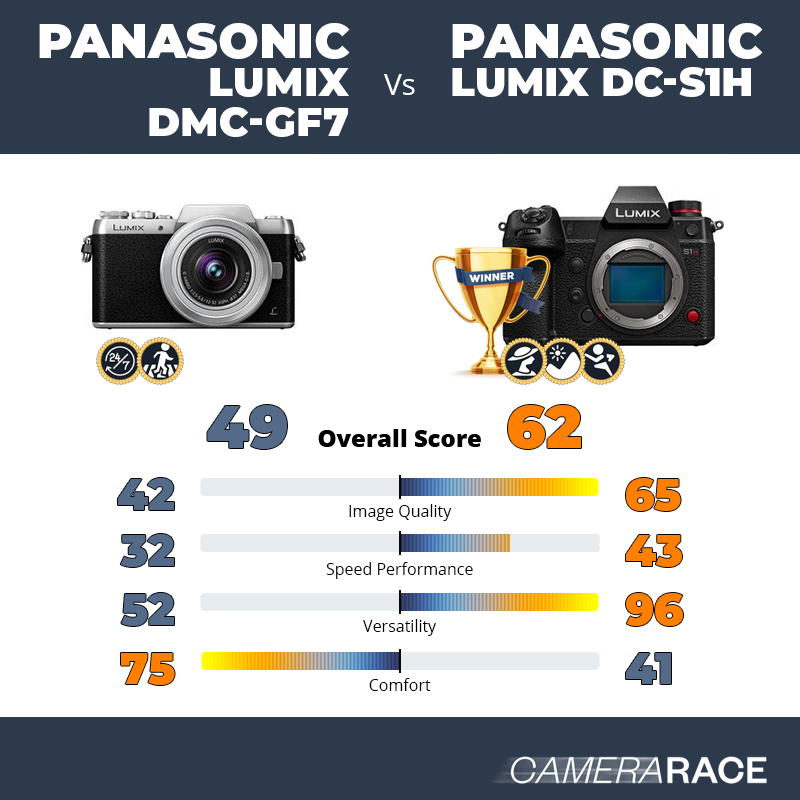 Le Panasonic Lumix DMC-GF7 est-il mieux que le Panasonic Lumix DC-S1H ?