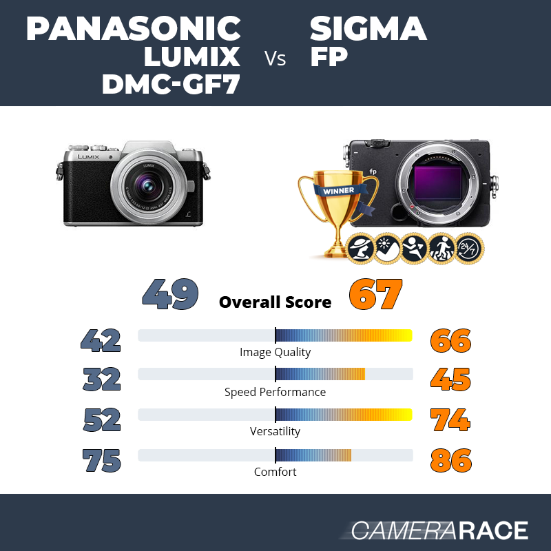 ¿Mejor Panasonic Lumix DMC-GF7 o Sigma fp?