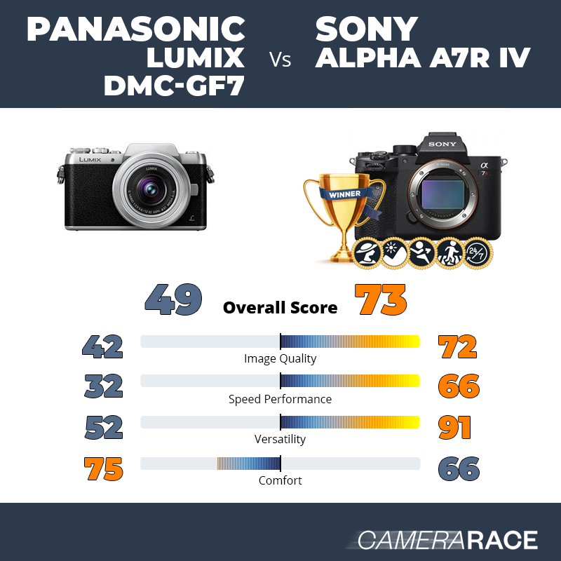 ¿Mejor Panasonic Lumix DMC-GF7 o Sony Alpha A7R IV?